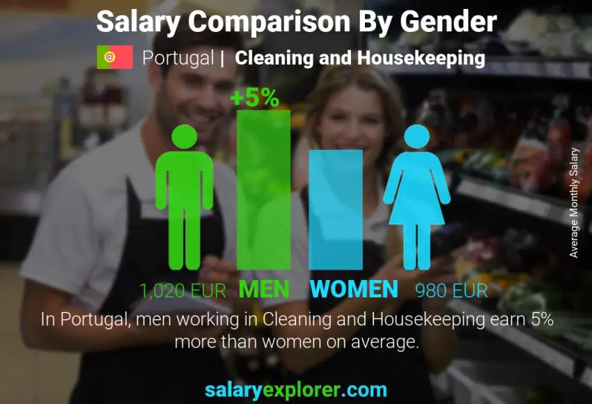 Salary comparison by gender Portugal Cleaning and Housekeeping monthly