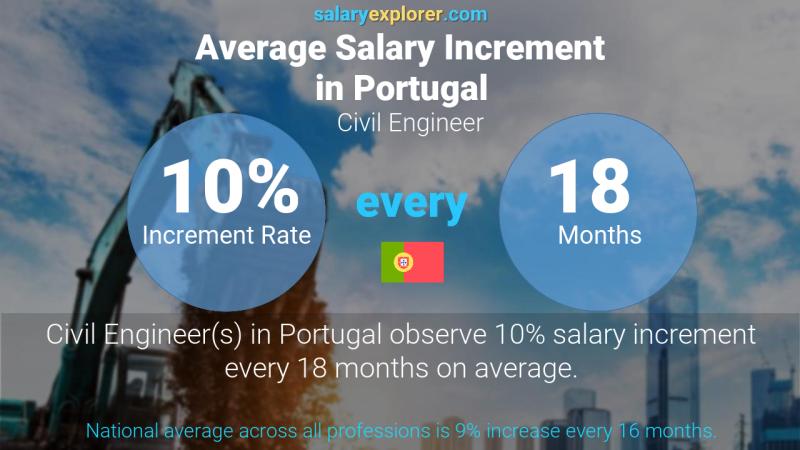 Annual Salary Increment Rate Portugal Civil Engineer