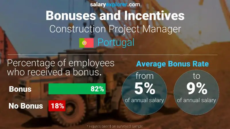 Annual Salary Bonus Rate Portugal Construction Project Manager