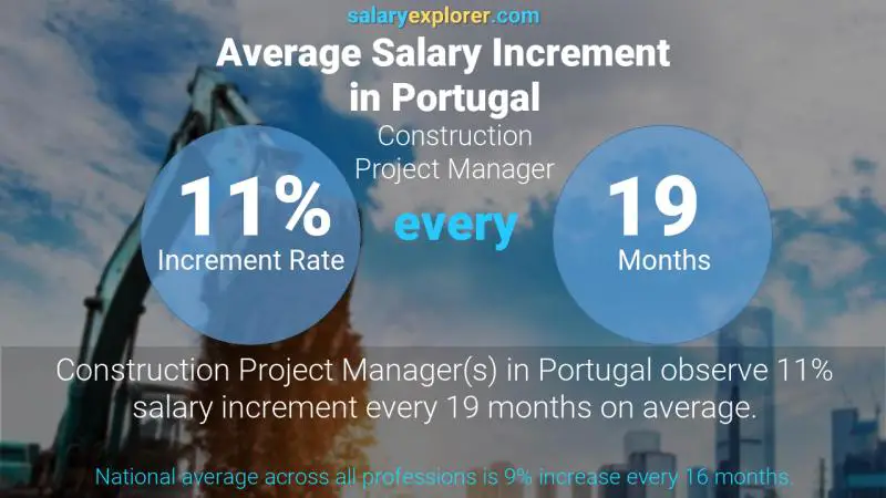 Annual Salary Increment Rate Portugal Construction Project Manager