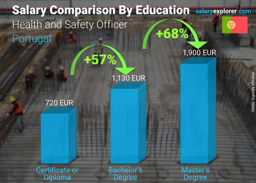 Salary comparison by education level monthly Portugal Health and Safety Officer