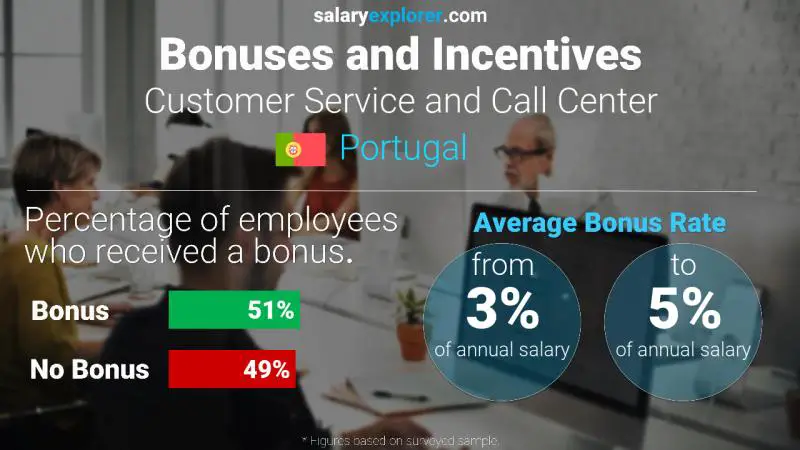 Annual Salary Bonus Rate Portugal Customer Service and Call Center
