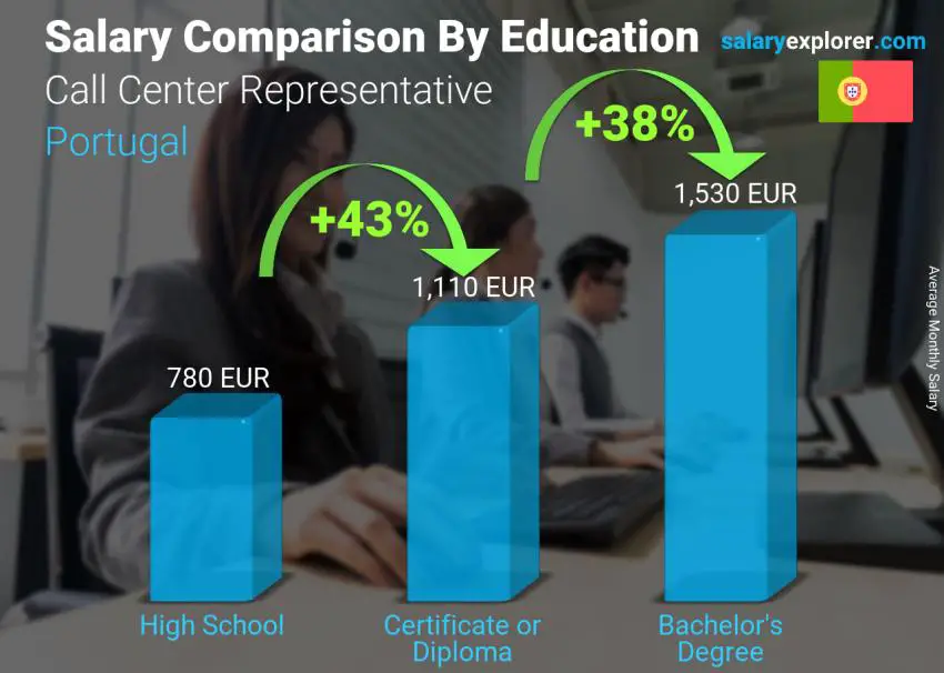 Salary comparison by education level monthly Portugal Call Center Representative