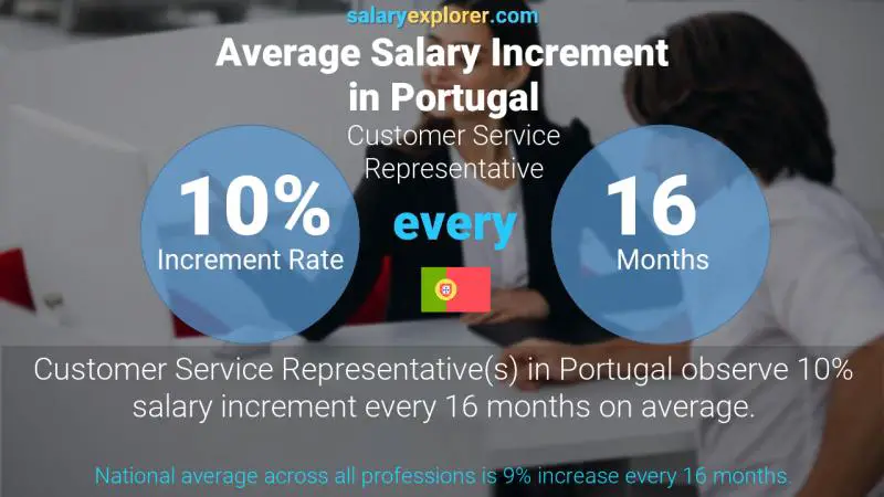 Annual Salary Increment Rate Portugal Customer Service Representative