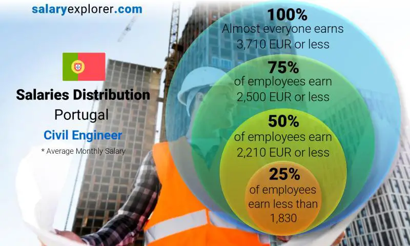 Median and salary distribution Portugal Civil Engineer monthly