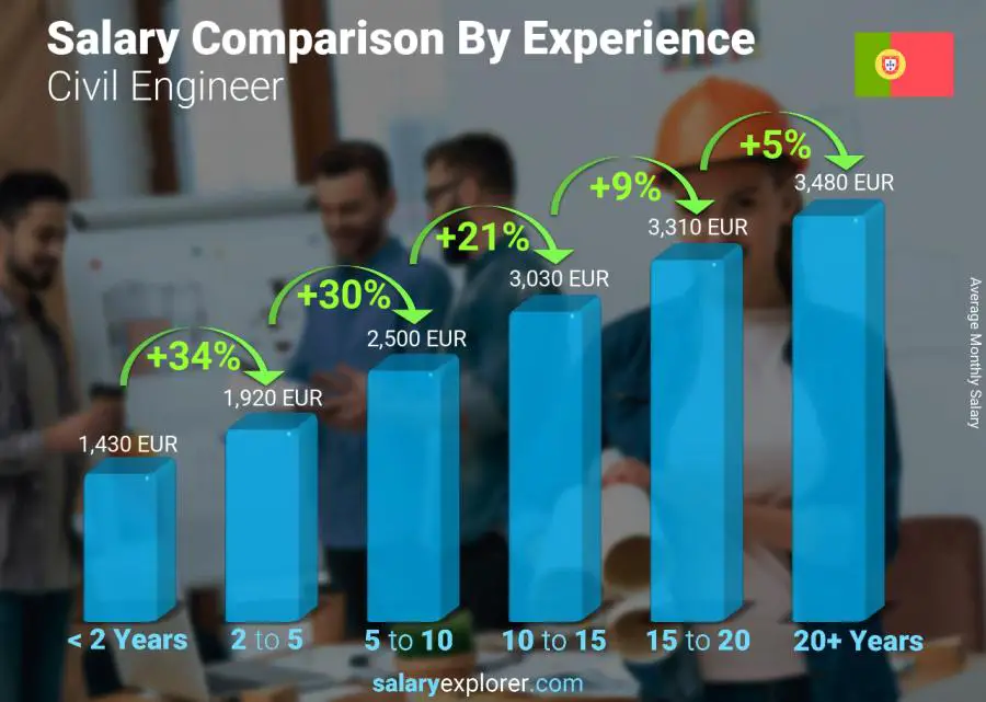 Salary comparison by years of experience monthly Portugal Civil Engineer