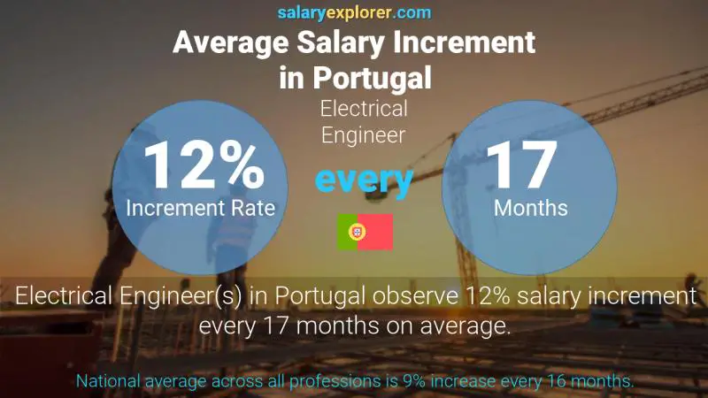 Annual Salary Increment Rate Portugal Electrical Engineer