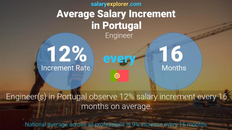 Annual Salary Increment Rate Portugal Engineer