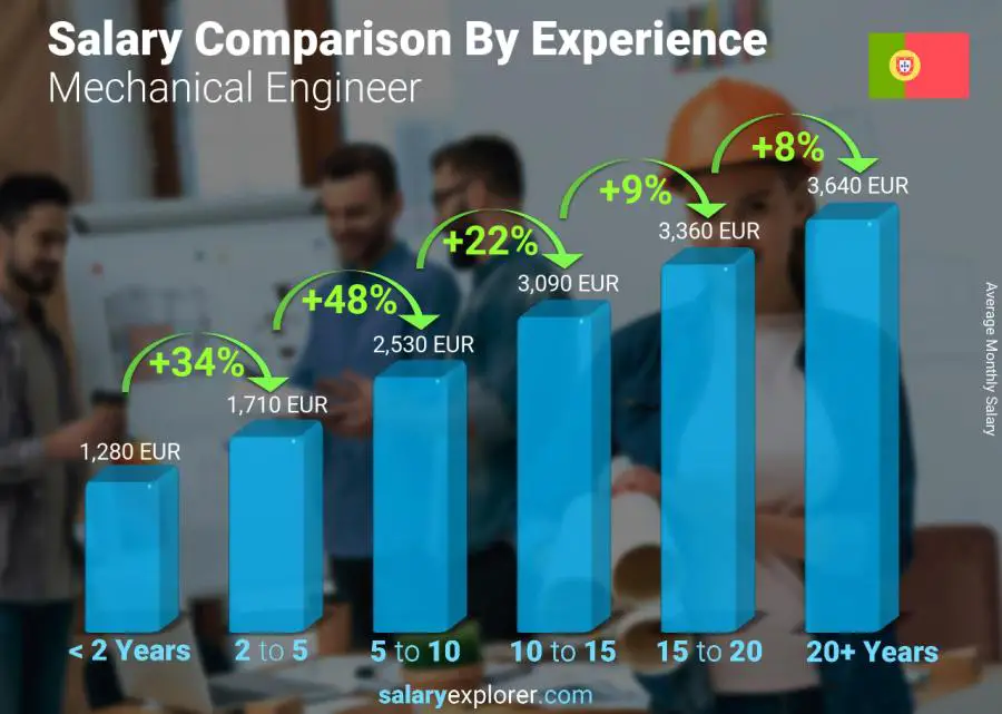 Salary comparison by years of experience monthly Portugal Mechanical Engineer