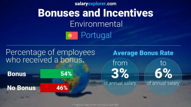 Annual Salary Bonus Rate Portugal Environmental