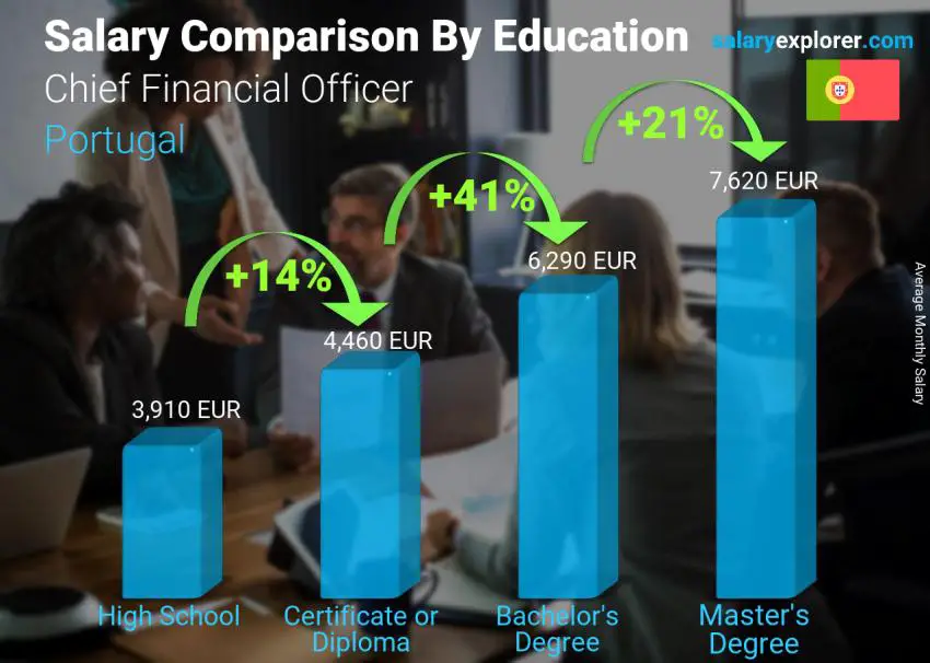 Salary comparison by education level monthly Portugal Chief Financial Officer