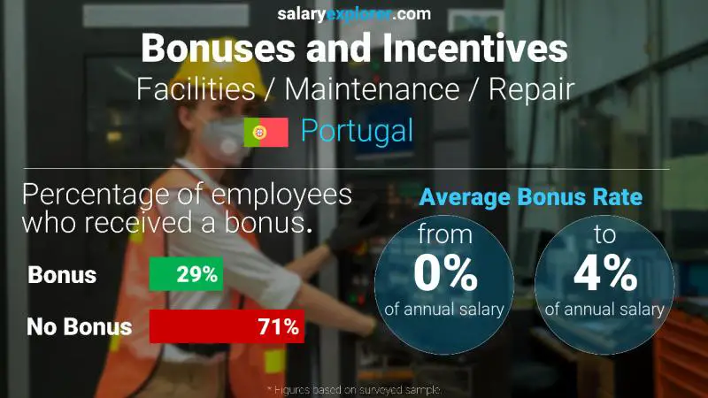 Annual Salary Bonus Rate Portugal Facilities / Maintenance / Repair
