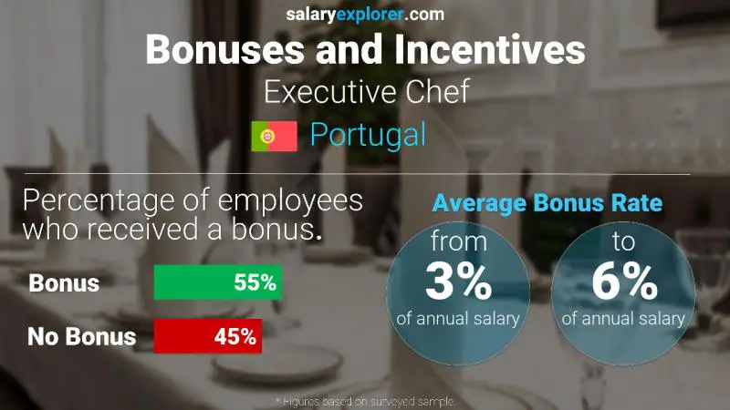 Annual Salary Bonus Rate Portugal Executive Chef