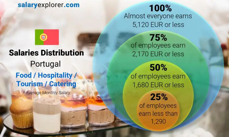 Median and salary distribution Portugal Food / Hospitality / Tourism / Catering monthly