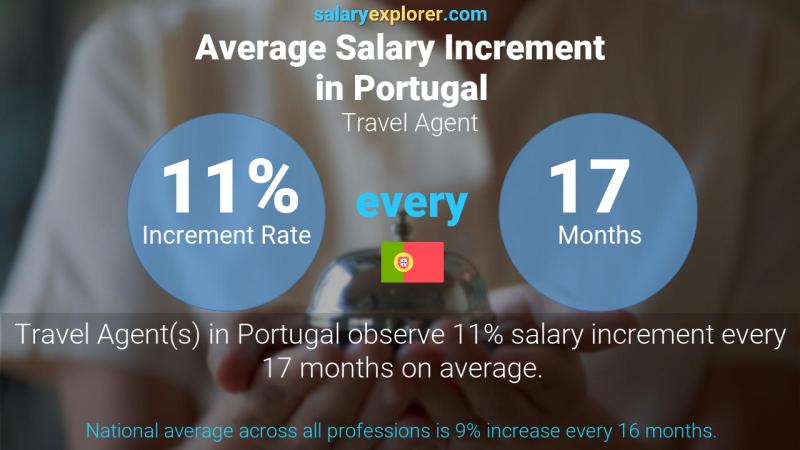 Annual Salary Increment Rate Portugal Travel Agent