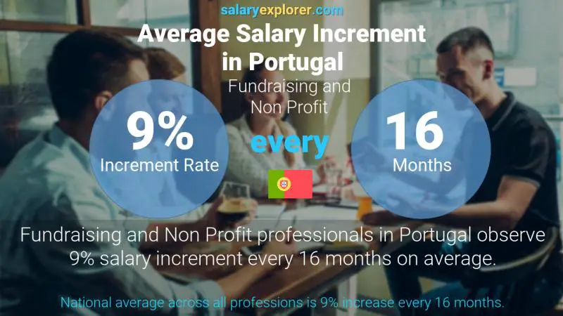 Annual Salary Increment Rate Portugal Fundraising and Non Profit