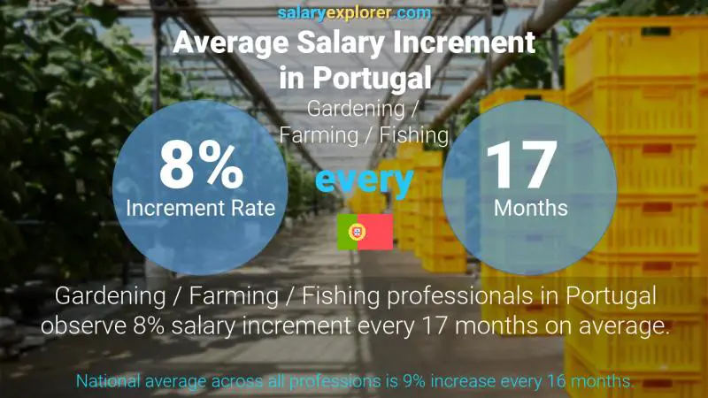 Annual Salary Increment Rate Portugal Gardening / Farming / Fishing