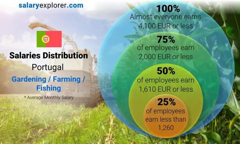 Median and salary distribution Portugal Gardening / Farming / Fishing monthly