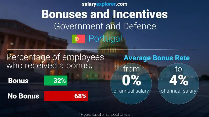 Annual Salary Bonus Rate Portugal Government and Defence
