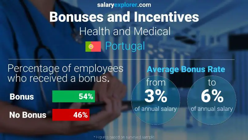 Annual Salary Bonus Rate Portugal Health and Medical
