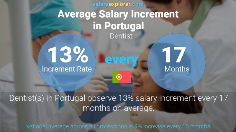 Annual Salary Increment Rate Portugal Dentist