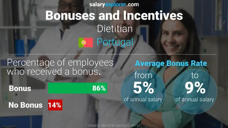 Annual Salary Bonus Rate Portugal Dietitian