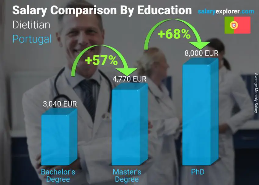 Salary comparison by education level monthly Portugal Dietitian