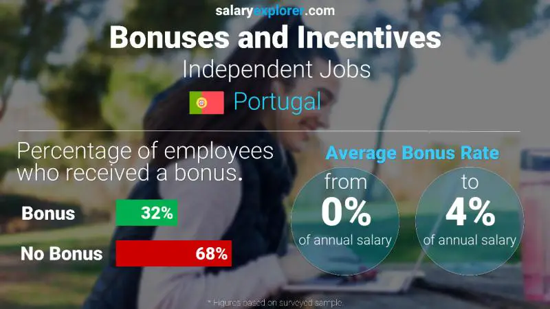 Annual Salary Bonus Rate Portugal Independent Jobs