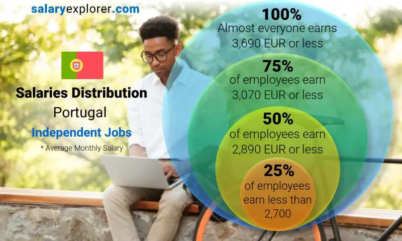 Median and salary distribution Portugal Independent Jobs monthly