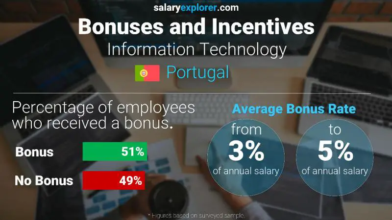 Annual Salary Bonus Rate Portugal Information Technology