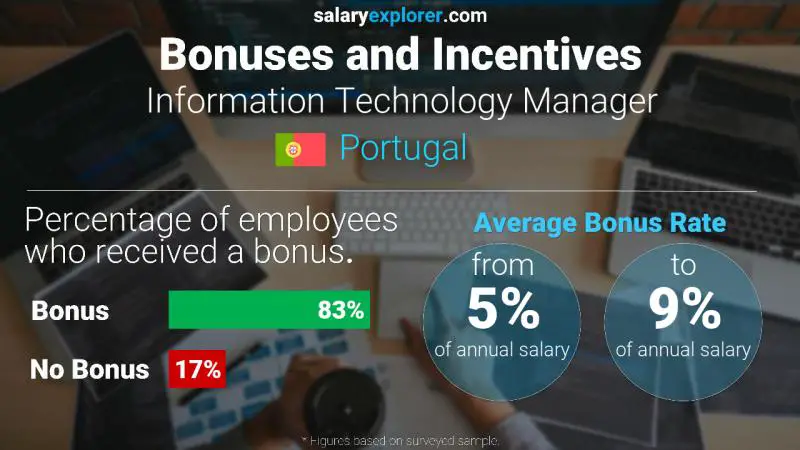 Annual Salary Bonus Rate Portugal Information Technology Manager