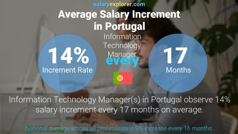 Annual Salary Increment Rate Portugal Information Technology Manager