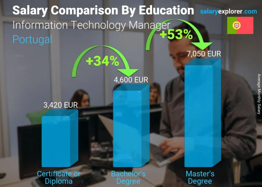 Salary comparison by education level monthly Portugal Information Technology Manager