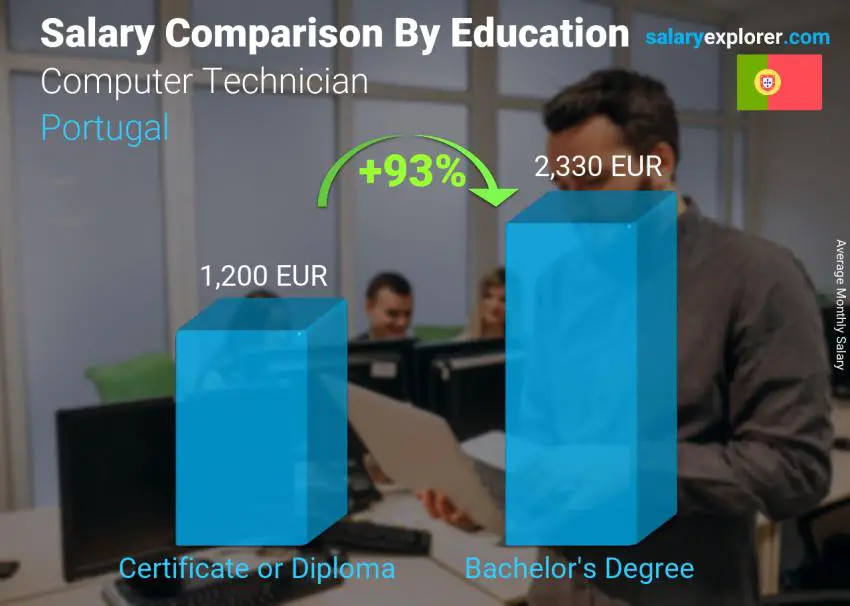 Salary comparison by education level monthly Portugal Computer Technician
