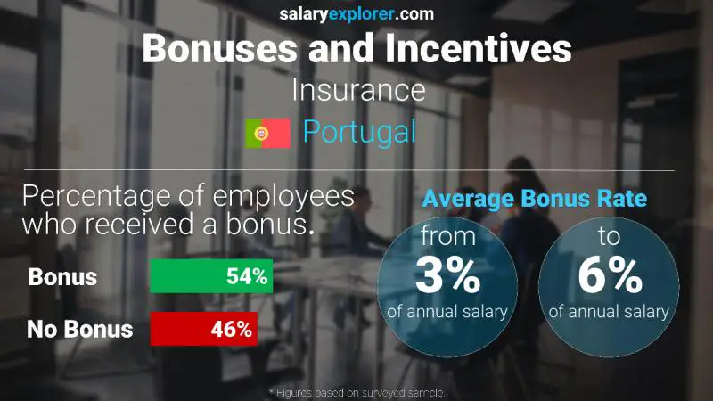 Annual Salary Bonus Rate Portugal Insurance