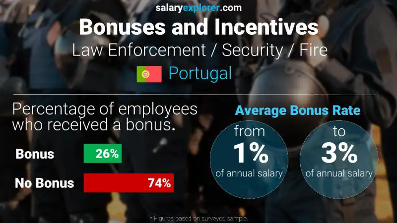 Annual Salary Bonus Rate Portugal Law Enforcement / Security / Fire