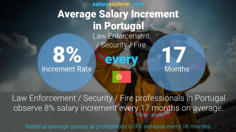 Annual Salary Increment Rate Portugal Law Enforcement / Security / Fire