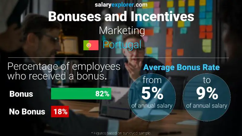 Annual Salary Bonus Rate Portugal Marketing