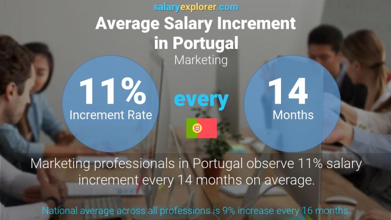 Annual Salary Increment Rate Portugal Marketing