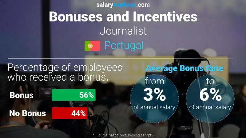 Annual Salary Bonus Rate Portugal Journalist