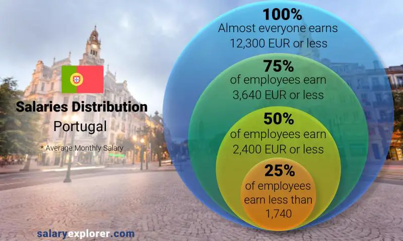 Average Salary In Portugal 2022 The Complete Guide