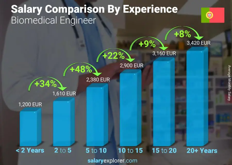 Salary comparison by years of experience monthly Portugal Biomedical Engineer