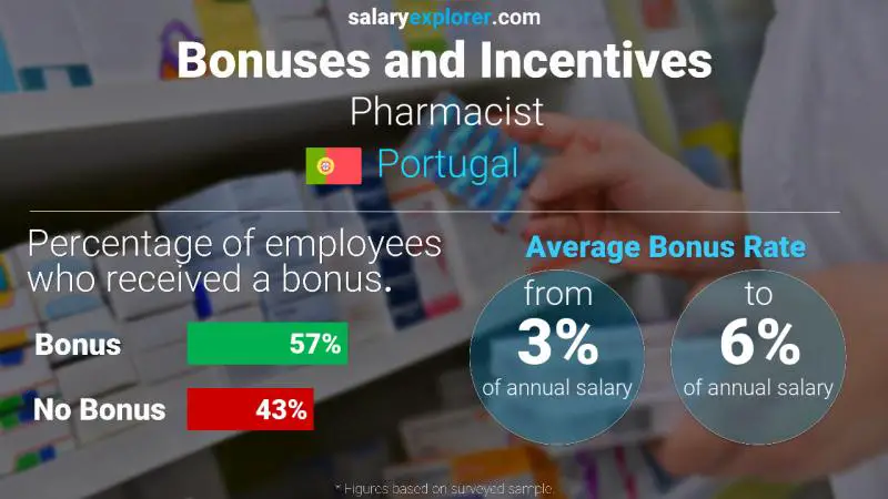 Annual Salary Bonus Rate Portugal Pharmacist