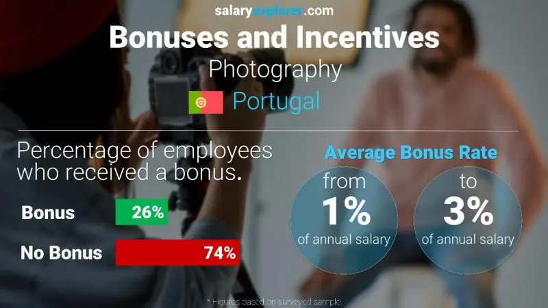 Annual Salary Bonus Rate Portugal Photography