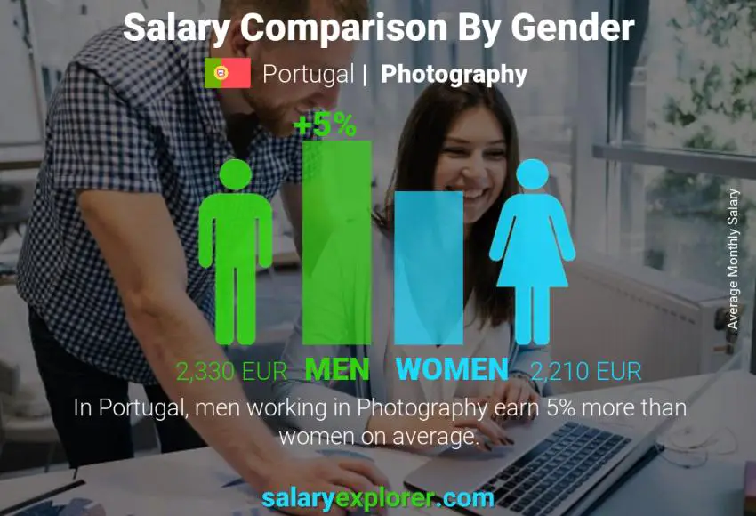 Salary comparison by gender Portugal Photography monthly