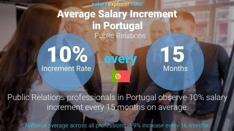 Annual Salary Increment Rate Portugal Public Relations