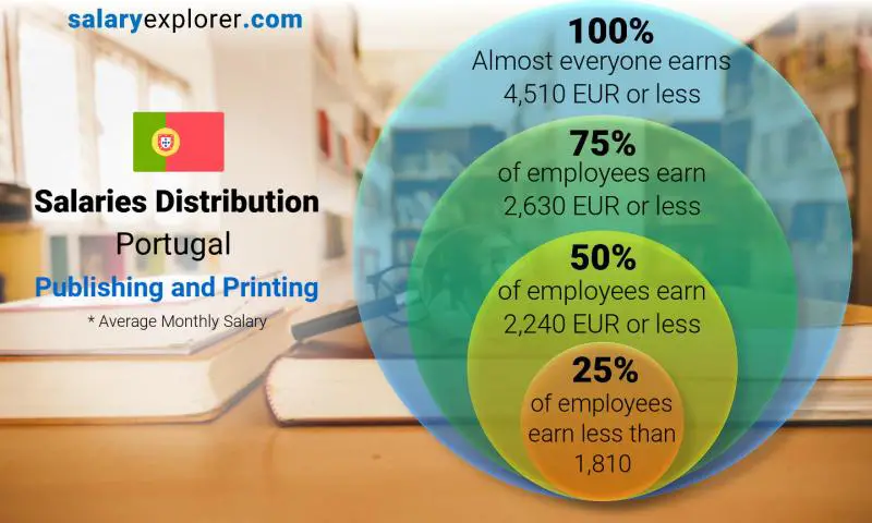 Median and salary distribution Portugal Publishing and Printing monthly