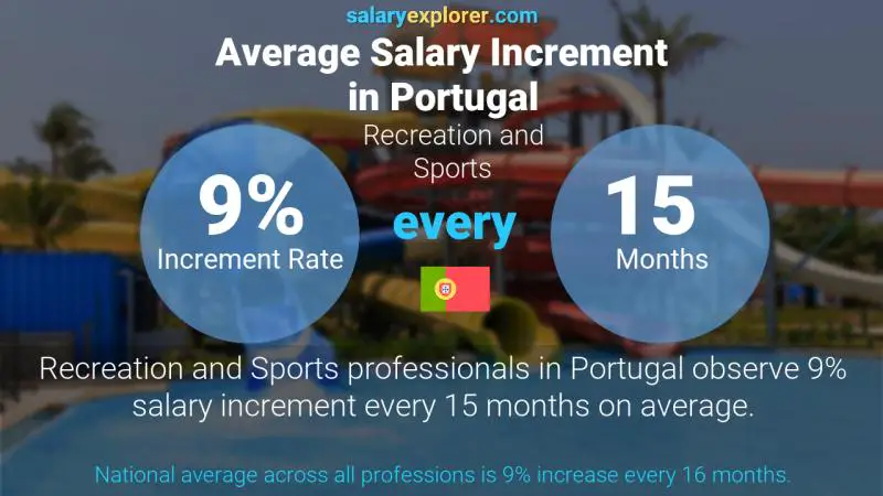 Annual Salary Increment Rate Portugal Recreation and Sports