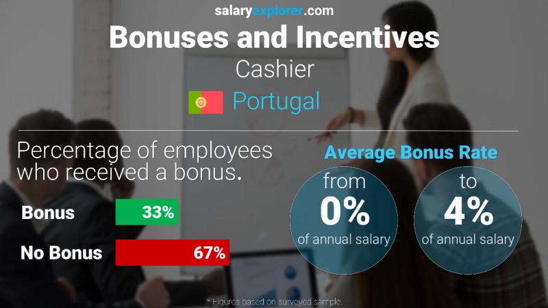 Annual Salary Bonus Rate Portugal Cashier