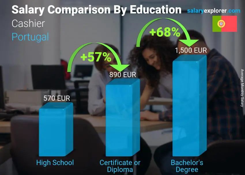 Salary comparison by education level monthly Portugal Cashier